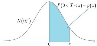 BẢNG B2 BẢNG TÍCH PHÂN LAPLACE x Trog bảng cho giá trị x 0 1 t 2 1