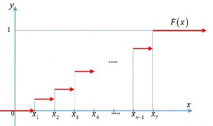 Theo định nghĩa hàm phân phối sẽ có dạng  0 x  x 1  p x  x  x  1 1 2 1