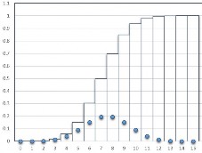 X B  15 0 5  Hình 2 2 Đồ thị f  x  và F  x  của X B  10 0 25  B 10