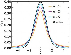 Hình 2 10 Hàm f  x  của X T n n  1 2 5  Bây giờ ta đi tìm hàm mật độ 6