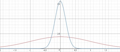 Hình 4 5 Phân phối dữ liệu với độ lệch chuẩn khác nhau Ví dụ 4 9 Giả sử 4