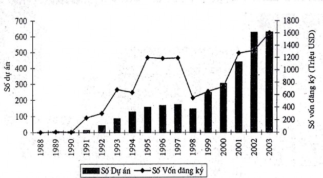 xuống 7 1 triệu USD dự án vào năm 1996 và 2 55 triệu USD dự án vào năm 2003 xem 1