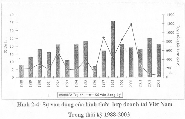 Nguồn Bộ Kế hoạch và Đầu tư – 6 2004 Hình 2 9 cho thấy sự vận động của 2
