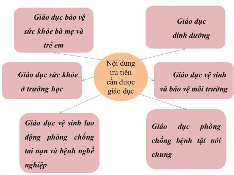 Hình 1 6 Nội dung ưu tiên cần được giáo dục 17 1 3 4 Sự cần thiết phải giáo 1
