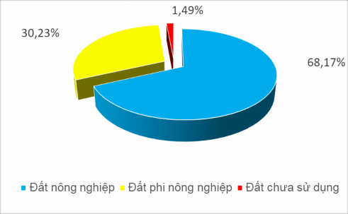 Hình 3 2 Biểu đồ thể hiện cơ cấu các nhóm đất trên địa bàn huyện 1