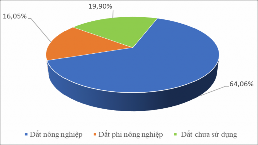 Hình 3 2 Cơ cấu các loại đất trên địa bàn thành phố Lai Châu tỉnh Lai Châu 1