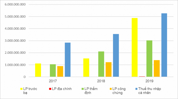 Hình 3 3 Biểu đồ thể hiện tình hình thu nộp ngân sách thông qua chuyển 1