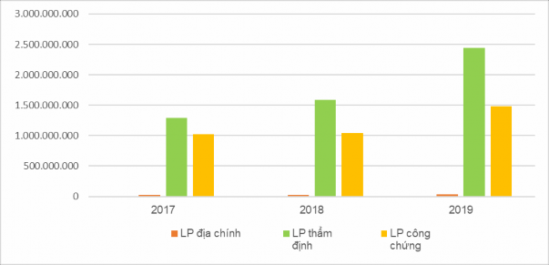 Hình 3 4 Biểu đồ thể hiện tình hình thu nộp ngân sách thông qua Tặng cho 2