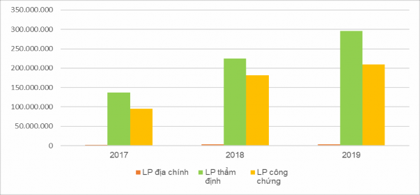Hình 3 5 Biểu đồ thể hiện tình hình thu nộp ngân sách thông qua thừa kế 1