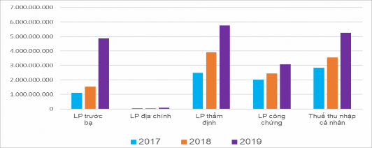 Hình 3 6 Biểu đồ thể hiện tình hình thu nộp ngân sách thông qua chuyển 2