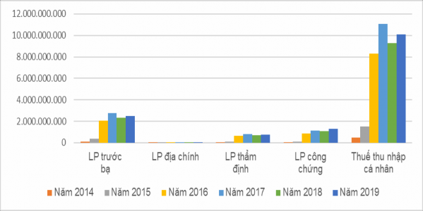 Hình 3 3 Biểu đồ thể hiện tình hình thu nộp ngân sách thông qua chuyển 1