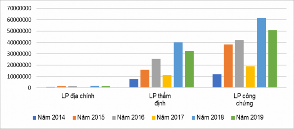 Hình 3 4 Biểu đồ thể hiện tình hình thu nộp ngân sách thông qua chuyển 2