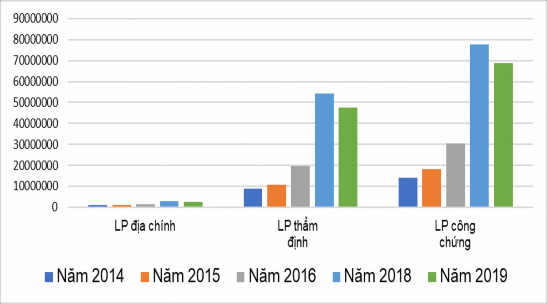 Hình 3 5 Biểu đồ thể hiện tình hình thu nộp ngân sách thông qua chuyển 3