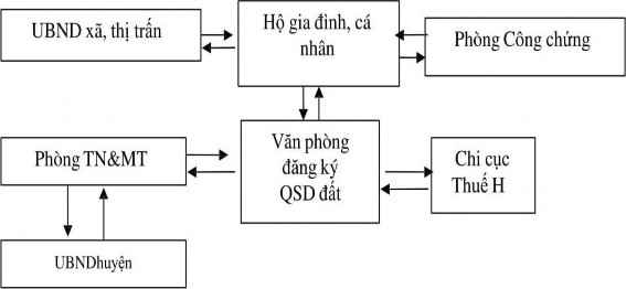 Hình 3 2 Sơ đồ quy trình chuyển nhượng thừa kế tặng cho QSDÐ theo quy định 1