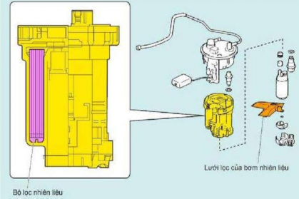 Hình 1 7 Lọc xăng loại lắp trong thùng nhiên liệu Hiện nay lọc nhiên liệu có 1