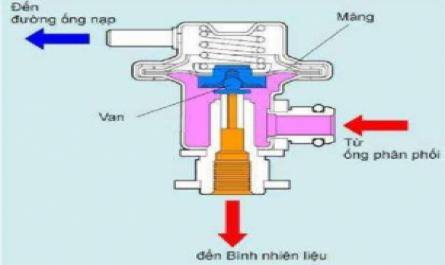 Hiện Tượng, Nguyên Nhân Sai Hỏng Và Phương Pháp Kiểm Tra, Bảo Dưỡng Bơm Xăng Điều Khiển