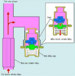 Hình 3 2 Thiết bị điều chỉnh áp suất nhiên liệu loại áp suất không đổi 2