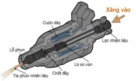 Nhiệm Vụ, Phân Loại, Cấu Tạo Và Nguyên Lý Làm Việc Của Vòi Phun Xăng Điều Khiển Điện Tử