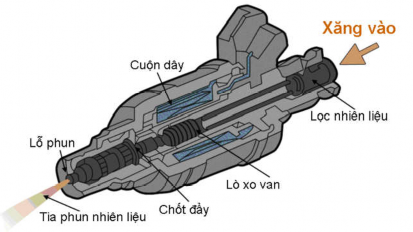 Hình 4 2 Vòi phun nhiên liệu Vòi phun xăng có cấu tạo như hình 5 1a hai đầu để 1