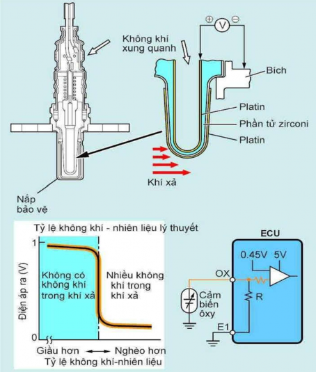 Hình 6 4 Cấu tạo cảm biến ôxy Cảm biến này chủ yếu được lắp trong 4