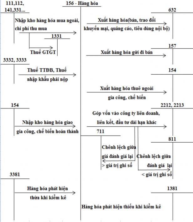 Sơ đồ 1 4 Kế toán hàng hóa theo phương pháp kê khai thường xuyên 1 2 2 2 Kế 3