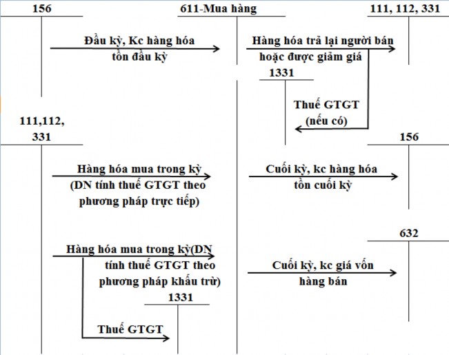 1 3 Kế toán dự phòng giảm giá hàng tồn kho Việc lập dự phòng giảm giá hàng 4