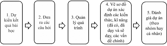 Hình 1 1 Các bước thiết kế dạy học theo dự án Thiết kế bài học theo phương 1