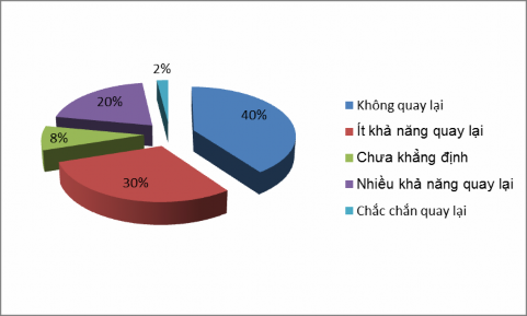 Biểu đồ 2 6 Khảo sát ý định quay lại Đảo Yến của Khách du lịch Nguồn 1