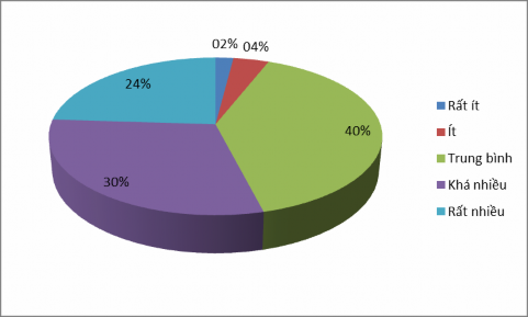 Biểu đồ 2 7 Khảo sát sự tham gia của doanh nghiệp đối với các hoạt động 2