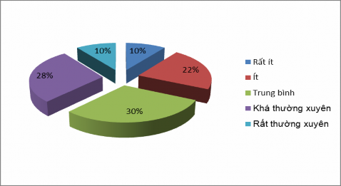 Biểu đồ 2 4 Việc cử người lao động đi đào tạo tại các cơ sở kinh doanh 1