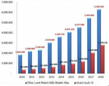 Biểu 2 5 Khách du lịch tỉnh Khánh Hòa trong giai đoạn 2014 2018 Nguồn Sở Du lịch 1