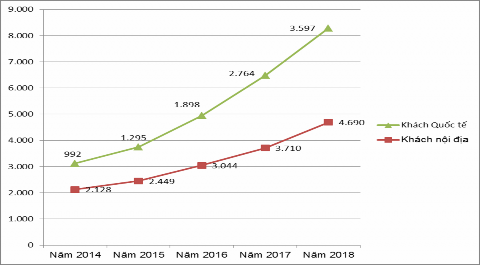 Biểu 2 6 Cơ cấu khách du lịch đến với Đảo Yến trong giai đoạn 2014 2018 2