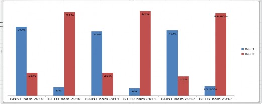 Biểu đồ 2 2 Biểu đồ tỷ lệ số người nộp thuế ở bậc 1 bậc 2 với số 2