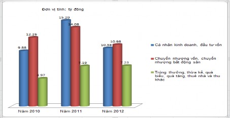 Biểu đồ 2 3 Biểu đồ số thuế thu nhập cá nhân thu được bổ sung điều 3