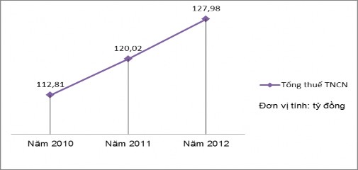 Biểu đồ 2 4 Đồ thị tổng thuế thu nhập cá nhân của tỉnh Quảng Ngãi huy 4
