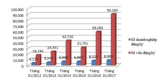 Tình hình đăng ký doanh nghiệp kể từ sau khi Luật Doanh nghiệp Luật Đầu tư có 3
