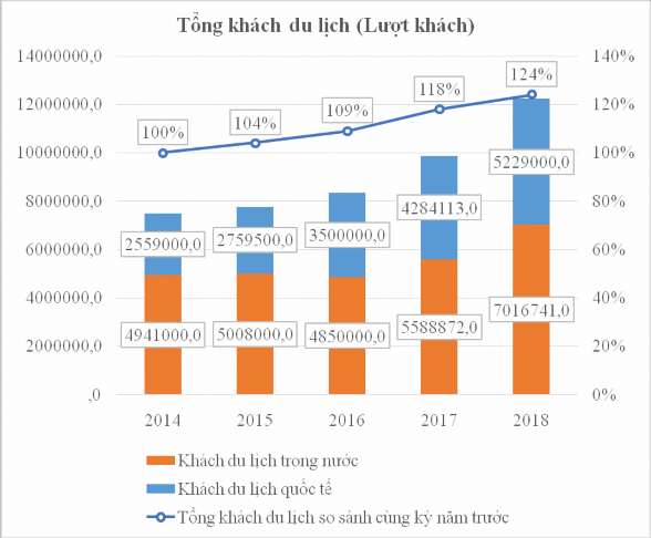 Bên cạnh những điều kiện thuận lợi để phát triển dịch vụ kinh doanh du 1