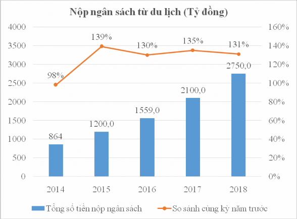 Bên cạnh những điều kiện thuận lợi để phát triển dịch vụ kinh doanh du 3