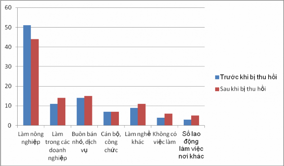 Hình 3 1 Tình hình lao động trước và sau khi bị thu hồi Theo hình 3 1 trên đây 1