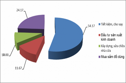 Hình 3 7 Phương thức sử dụng tiền đền bù của người dân Qua bảng 3 16 và 1