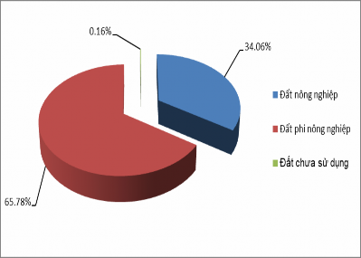 Hình 3 2 Cơ cấu sử dụng các loại đất thành phố Nam Định năm 2018 Từ bảng 3 1