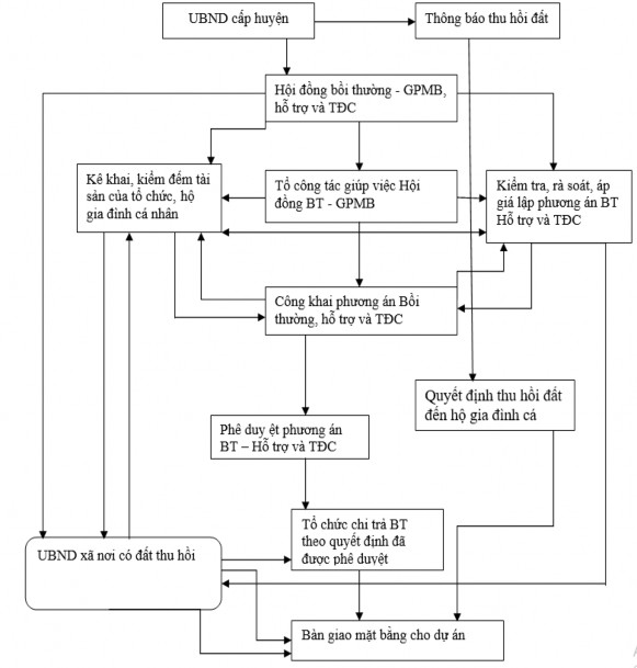Hình 3 4 Sơ đồ trình tự tổ chức thực hiện công tác bồi thường hỗ trợ và 2