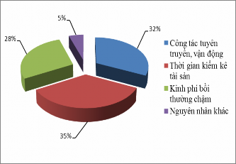 Hình 3 5 Tỷ lệ các nguyên nhân làm chậm kế hoạch công tác bồi thường tài 1