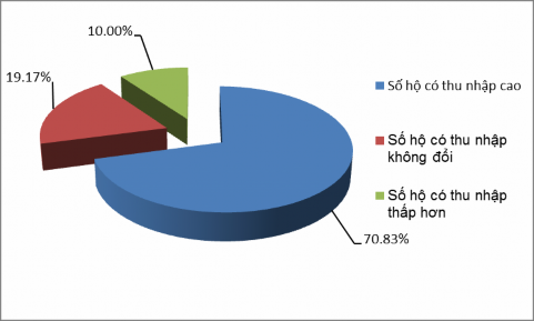 Hình 3 6 Thu nhập của các hộ dân sau thu hồi đất Qua bảng 3 15 và hình 3 6 cho 2