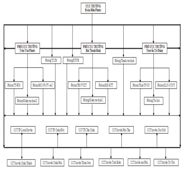 Nguồn Cục Thuế tỉnh An Giang Hình 2 1 Sơ đồ tổ chức của Cục thuế tỉnh An 1