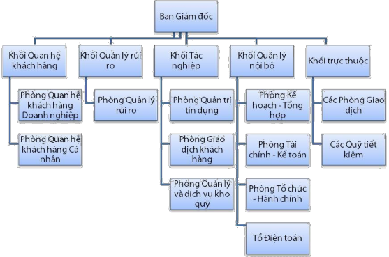 Sơ đồ 3 1 Mô hình tổ chức của BIDV Phú Thọ Nguồn Phòng tổ chức hành chính 2