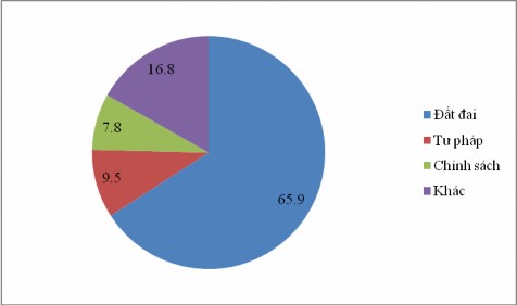 Biểu đồ 2 1 Tỷ lệ vụ việc về đất đai trên tổng số vụ việc khiếu 1