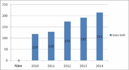 Biểu đồ 2 2 Tình hình khiếu nại về đất đai qua các năm Nguồn Ủy ban nhân 2