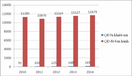 Biểu đồ 2 3 Thể hiện số quyết định hành chính về đất đai bị khiếu nại 3