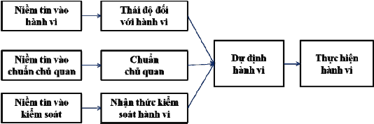 Hình 2 2 Mô hình hành vi dự định TPB Nguồn Ajzen 1988 Sự xuất hiện của yếu 2